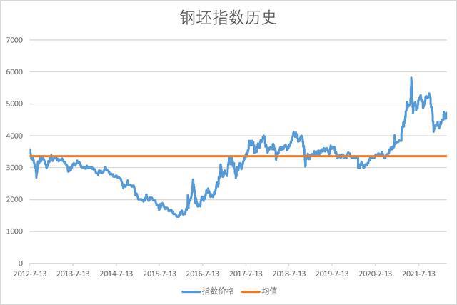 本周鍍鋅管價格多番上漲，周內4次漲170.