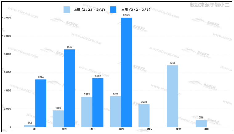 鍍鋅管、焊管現(xiàn)貨價(jià)格缺乏動(dòng)力，價(jià)格穩(wěn)中微調(diào)
